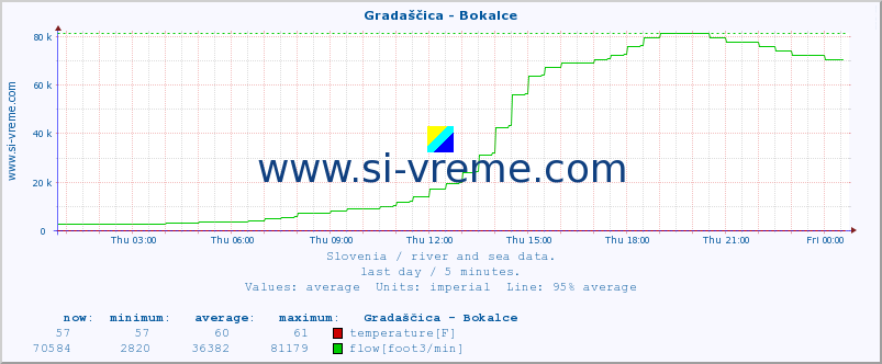  :: Gradaščica - Bokalce :: temperature | flow | height :: last day / 5 minutes.