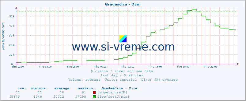  :: Gradaščica - Dvor :: temperature | flow | height :: last day / 5 minutes.