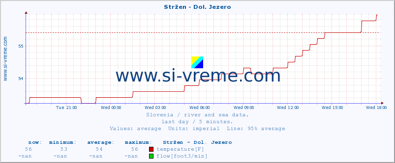  :: Stržen - Dol. Jezero :: temperature | flow | height :: last day / 5 minutes.