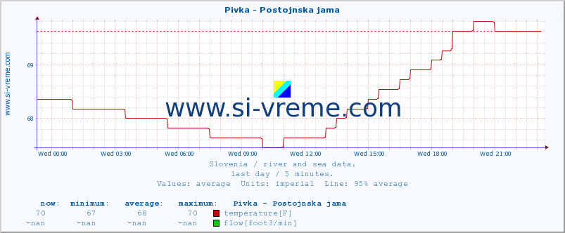  :: Pivka - Postojnska jama :: temperature | flow | height :: last day / 5 minutes.