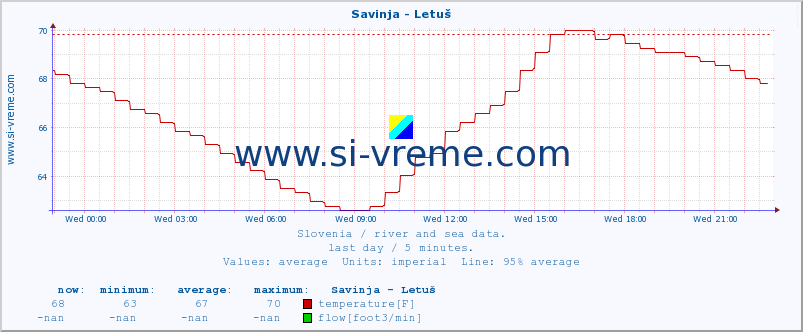  :: Savinja - Letuš :: temperature | flow | height :: last day / 5 minutes.