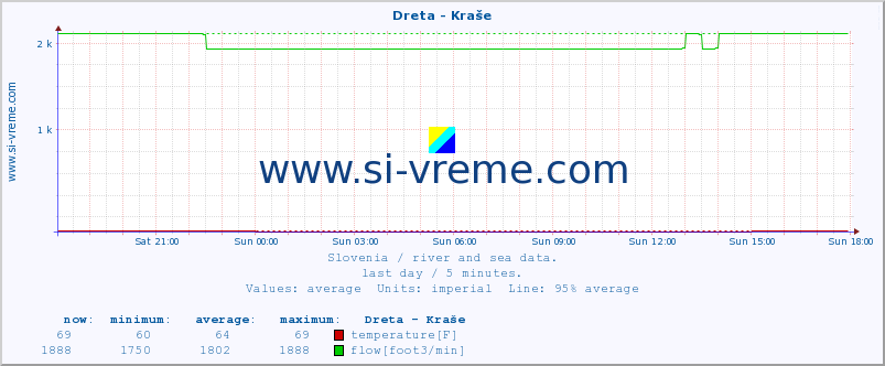  :: Dreta - Kraše :: temperature | flow | height :: last day / 5 minutes.