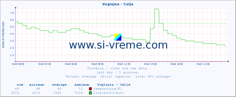  :: Voglajna - Celje :: temperature | flow | height :: last day / 5 minutes.