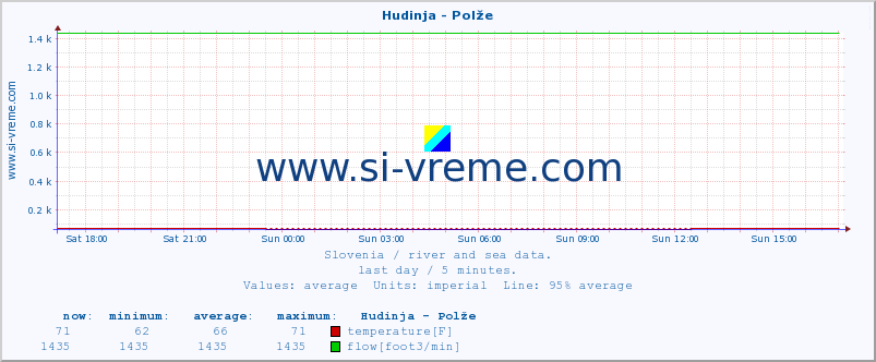  :: Hudinja - Polže :: temperature | flow | height :: last day / 5 minutes.