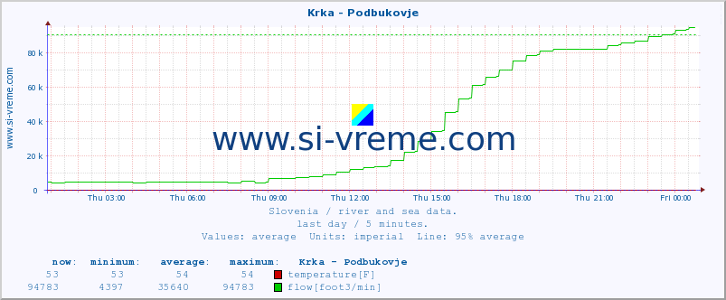  :: Krka - Podbukovje :: temperature | flow | height :: last day / 5 minutes.