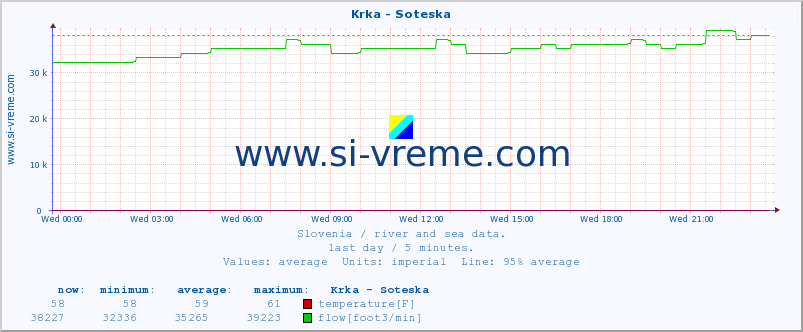  :: Krka - Soteska :: temperature | flow | height :: last day / 5 minutes.