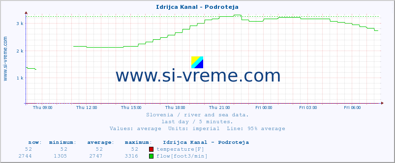  :: Idrijca Kanal - Podroteja :: temperature | flow | height :: last day / 5 minutes.