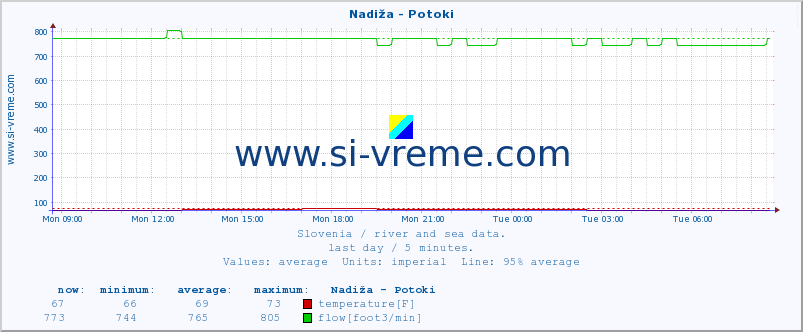  :: Nadiža - Potoki :: temperature | flow | height :: last day / 5 minutes.