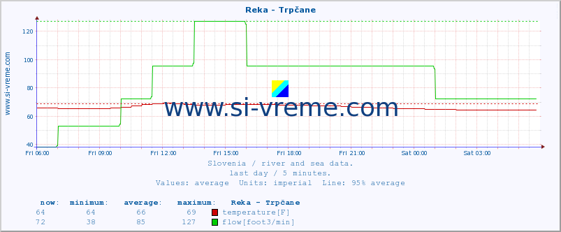  :: Reka - Trpčane :: temperature | flow | height :: last day / 5 minutes.