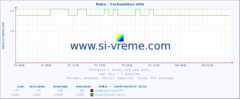  :: Reka - Cerkvenikov mlin :: temperature | flow | height :: last day / 5 minutes.