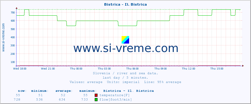  :: Bistrica - Il. Bistrica :: temperature | flow | height :: last day / 5 minutes.