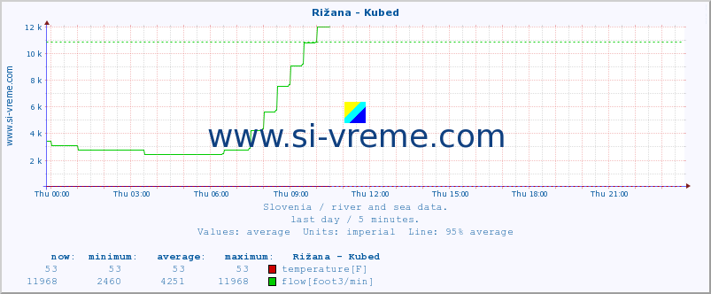  :: Rižana - Kubed :: temperature | flow | height :: last day / 5 minutes.