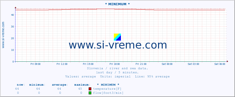  :: * MINIMUM* :: temperature | flow | height :: last day / 5 minutes.