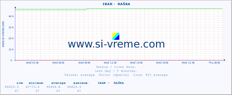  ::  IBAR -  RAŠKA :: height |  |  :: last day / 5 minutes.