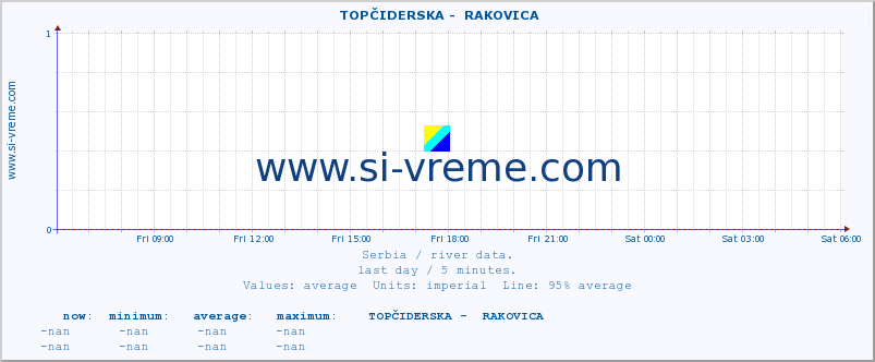  ::  TOPČIDERSKA -  RAKOVICA :: height |  |  :: last day / 5 minutes.