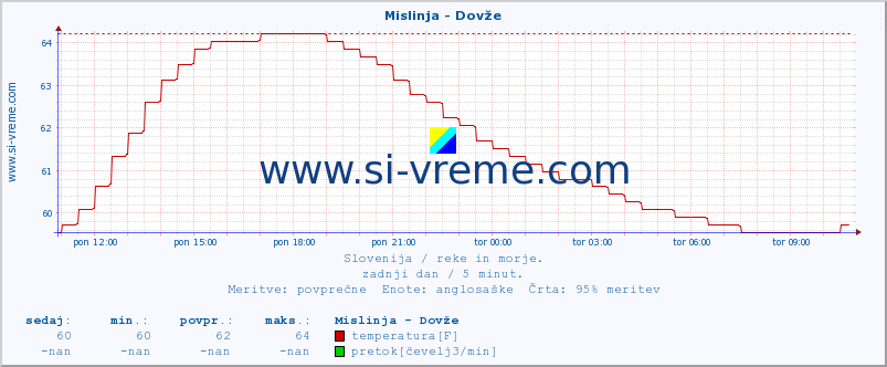 POVPREČJE :: Mislinja - Dovže :: temperatura | pretok | višina :: zadnji dan / 5 minut.