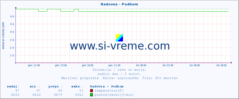 POVPREČJE :: Radovna - Podhom :: temperatura | pretok | višina :: zadnji dan / 5 minut.