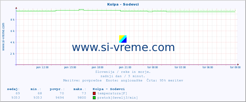 POVPREČJE :: Kolpa - Sodevci :: temperatura | pretok | višina :: zadnji dan / 5 minut.