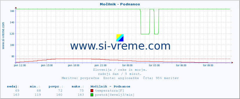 POVPREČJE :: Močilnik - Podnanos :: temperatura | pretok | višina :: zadnji dan / 5 minut.