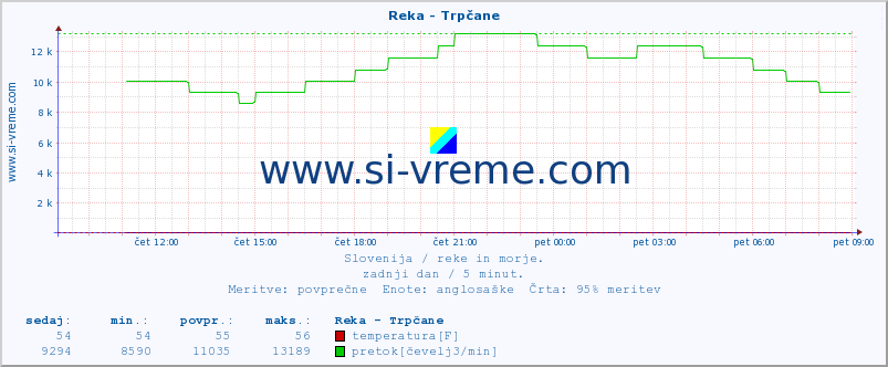 POVPREČJE :: Reka - Trpčane :: temperatura | pretok | višina :: zadnji dan / 5 minut.