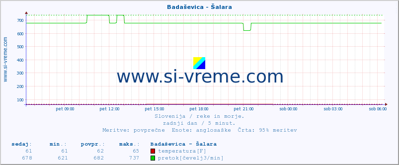 POVPREČJE :: Badaševica - Šalara :: temperatura | pretok | višina :: zadnji dan / 5 minut.