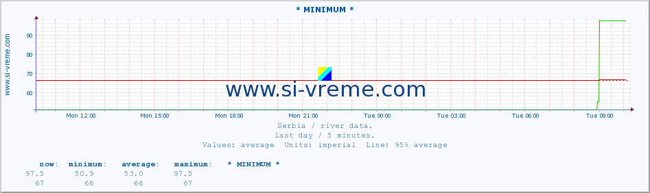  :: * MINIMUM* :: height |  |  :: last day / 5 minutes.