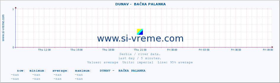  ::  DUNAV -  BAČKA PALANKA :: height |  |  :: last day / 5 minutes.