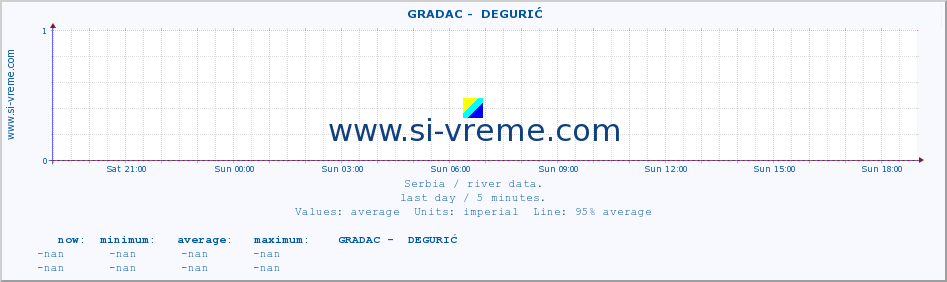  ::  GRADAC -  DEGURIĆ :: height |  |  :: last day / 5 minutes.