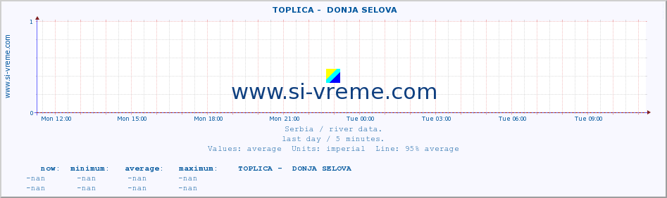  ::  TOPLICA -  DONJA SELOVA :: height |  |  :: last day / 5 minutes.