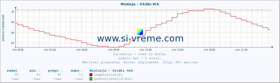 POVPREČJE :: Mislinja - Otiški Vrh :: temperatura | pretok | višina :: zadnji dan / 5 minut.