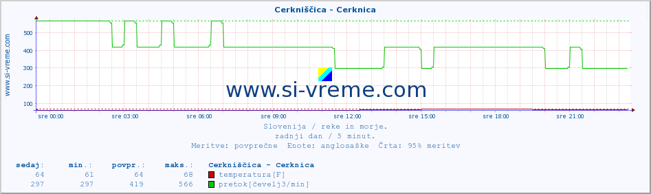 POVPREČJE :: Cerkniščica - Cerknica :: temperatura | pretok | višina :: zadnji dan / 5 minut.