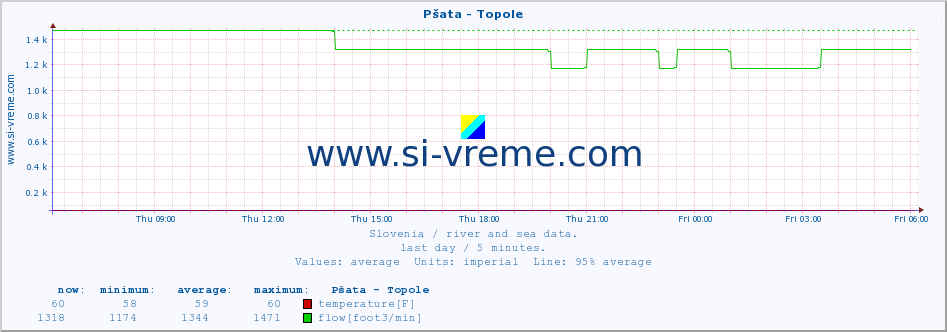  :: Pšata - Topole :: temperature | flow | height :: last day / 5 minutes.