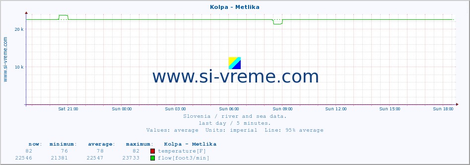  :: Kolpa - Metlika :: temperature | flow | height :: last day / 5 minutes.