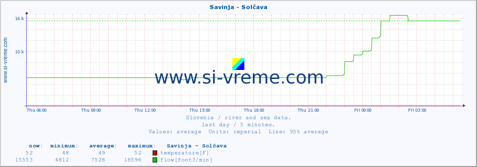  :: Savinja - Solčava :: temperature | flow | height :: last day / 5 minutes.