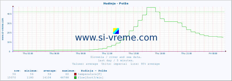  :: Hudinja - Polže :: temperature | flow | height :: last day / 5 minutes.