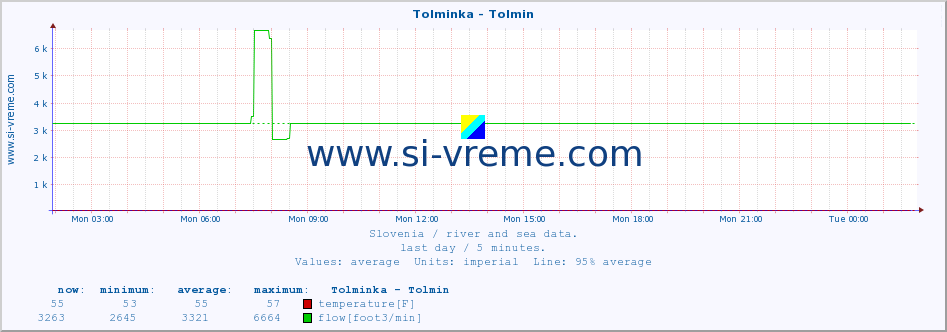  :: Tolminka - Tolmin :: temperature | flow | height :: last day / 5 minutes.