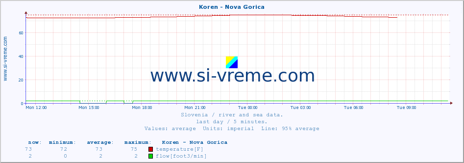  :: Koren - Nova Gorica :: temperature | flow | height :: last day / 5 minutes.