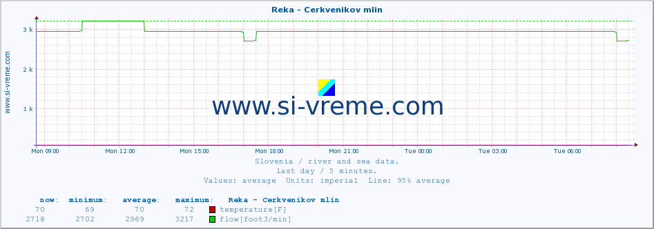  :: Reka - Cerkvenikov mlin :: temperature | flow | height :: last day / 5 minutes.