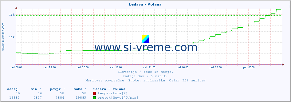 POVPREČJE :: Ledava - Polana :: temperatura | pretok | višina :: zadnji dan / 5 minut.