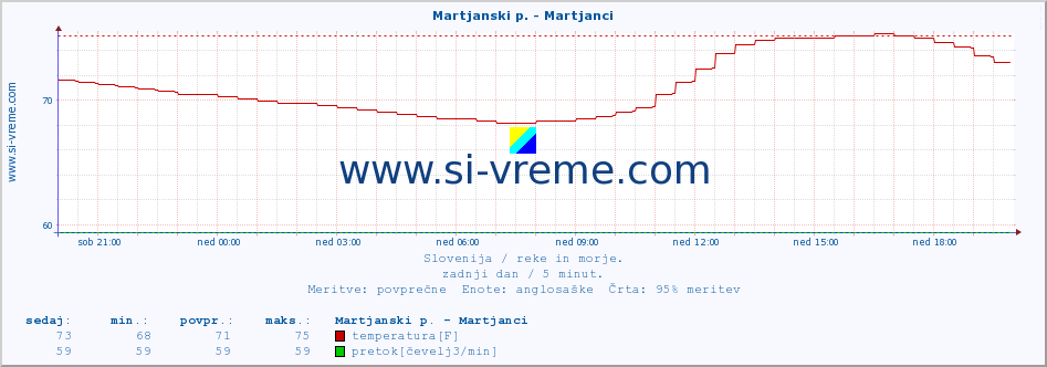 POVPREČJE :: Martjanski p. - Martjanci :: temperatura | pretok | višina :: zadnji dan / 5 minut.