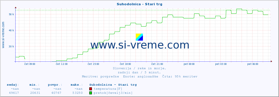 POVPREČJE :: Suhodolnica - Stari trg :: temperatura | pretok | višina :: zadnji dan / 5 minut.