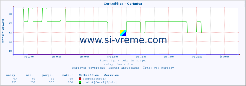 POVPREČJE :: Cerkniščica - Cerknica :: temperatura | pretok | višina :: zadnji dan / 5 minut.