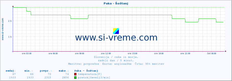 POVPREČJE :: Paka - Šoštanj :: temperatura | pretok | višina :: zadnji dan / 5 minut.