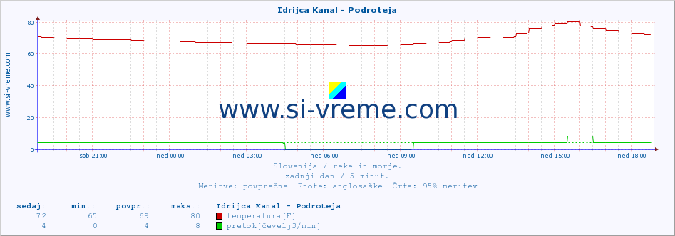 POVPREČJE :: Idrijca Kanal - Podroteja :: temperatura | pretok | višina :: zadnji dan / 5 minut.