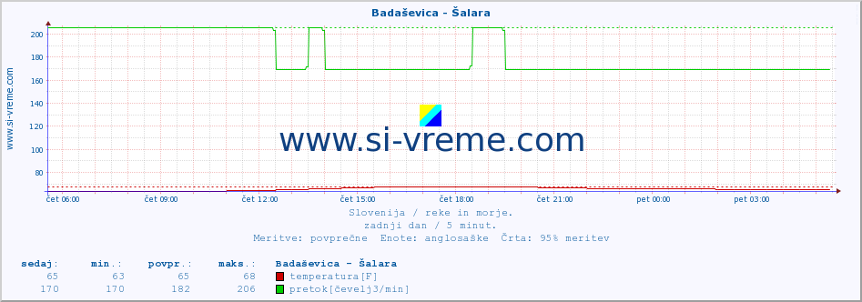 POVPREČJE :: Badaševica - Šalara :: temperatura | pretok | višina :: zadnji dan / 5 minut.