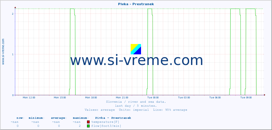  :: Pivka - Prestranek :: temperature | flow | height :: last day / 5 minutes.