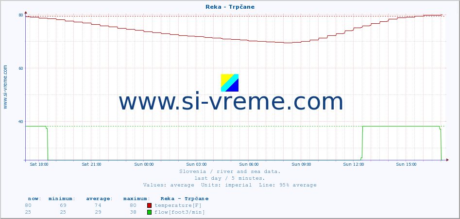  :: Reka - Trpčane :: temperature | flow | height :: last day / 5 minutes.