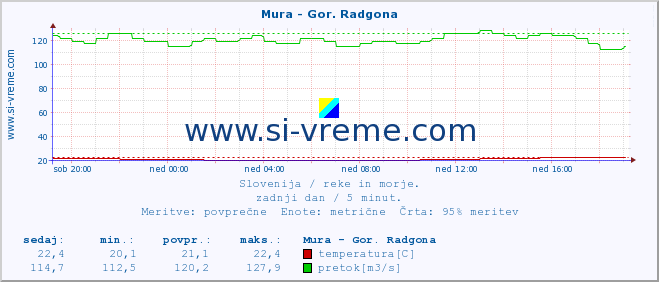 POVPREČJE :: Mura - Gor. Radgona :: temperatura | pretok | višina :: zadnji dan / 5 minut.