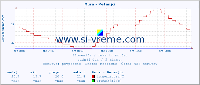 POVPREČJE :: Mura - Petanjci :: temperatura | pretok | višina :: zadnji dan / 5 minut.