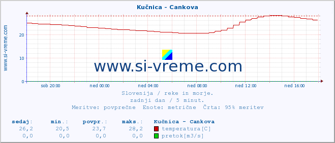 POVPREČJE :: Kučnica - Cankova :: temperatura | pretok | višina :: zadnji dan / 5 minut.